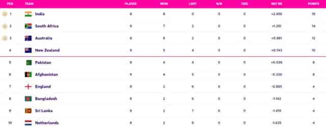 Image for World Cup 2023 Points Table Updated (November 11) after RSA vs AFG, Afghanistan ELIMINATED from Semi-Finals, World Cup 2023 Most Sixes