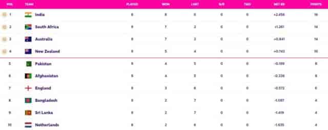 Image for World Cup 2023 Points Table Updated (November 12) after ENG vs PAK, Pakistan KNOCKED OUT of World Cup 2023, Most Sixes