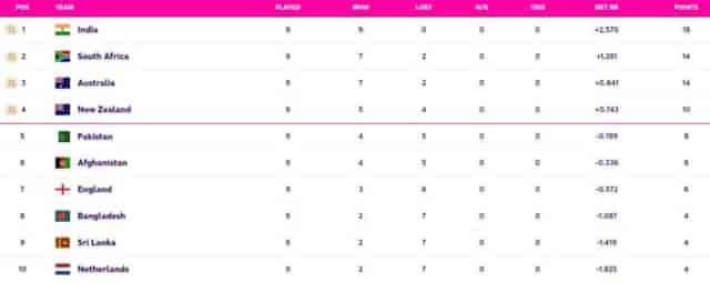 Image for World Cup 2023 Points Table Updated (November 13) after IND vs NED, Top 4 Semi-Final Qualified Teams,  World Cup 2023 Most Sixes