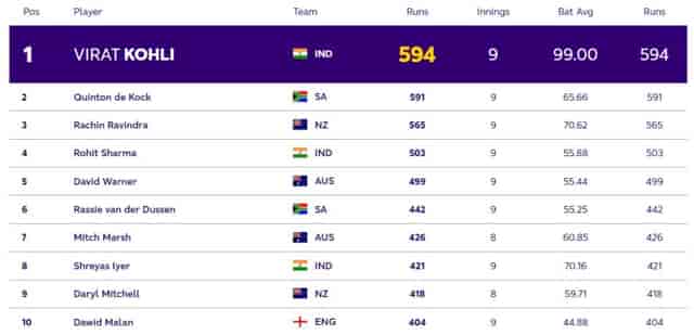 Image for ICC ODI World Cup 2023: Players with Most Runs and Most Wickets (13 Nov) So Far in World Cup 2023| Player Rankings 1 ? 10