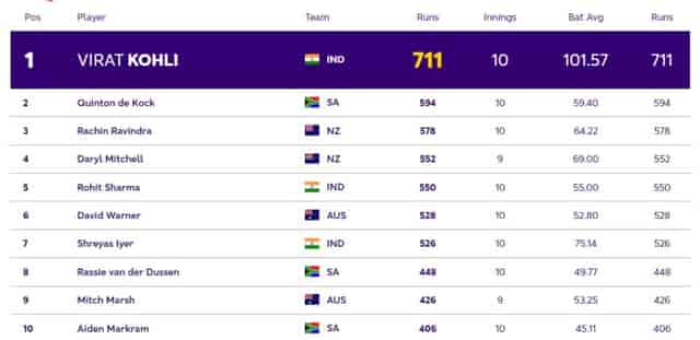 Image for ICC ODI World Cup 2023: Players with Most Runs and Most Wickets Before World Cup 2023 Final| Player Rankings 1 ? 10