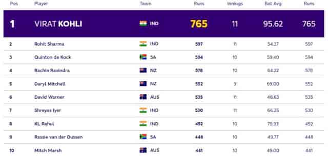 Image for ICC ODI World Cup 2023: Players with Most Runs and Most Wickets (20 Nov) After IND vs AUS World Cup 2023 Final | Player Rankings 1 ? 10