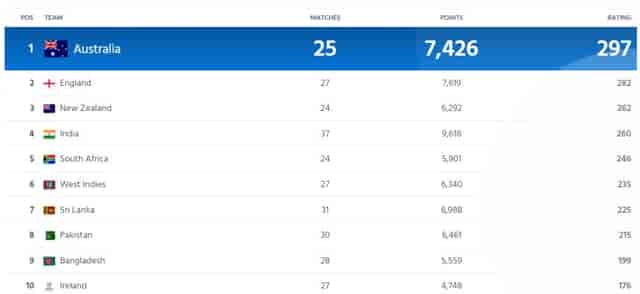 Image for ICC Women?s T20I Team Rankings Latest Updated | Full ICC Women?s T20I Team Standings