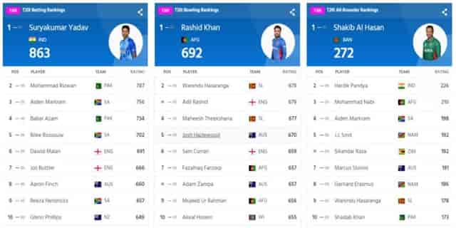 Image for ICC T20I Player Rankings (Rank 1 to 10) Latest Updated (27 November); Surya Tops The Batting Rankings | Full ICC Men?s T20I Player Standings