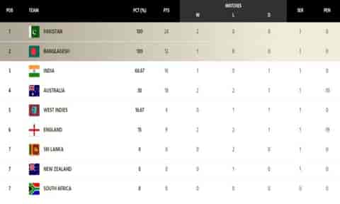 Image for ICC WTC Points Table Updated after BAN vs NZ 1st Test; Bangladesh Climbs To Second Spot Replacing India | ICC World Test Championship 2023-25