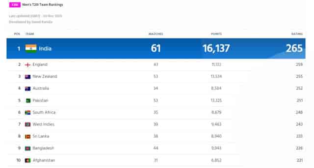 Image for ICC twenty20 international ranking [updated], Teams, Batting, Bowling, All-Rounders