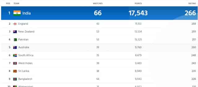 Image for ICC Men?s T20I Team Rankings Latest Updated (09 December) | Australia Out Of Top 4 | Full Men?s T20I Team Standing