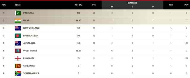 Image for ICC WTC Points Table Updated after BAN vs NZ 2nd Test | ICC World Test Championship 2023-25