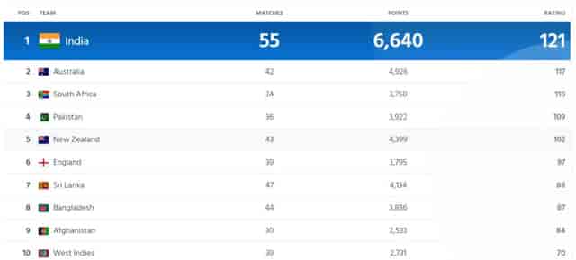 Image for ICC Men?s ODI Team Rankings Updated Before India vs South Africa ODI Series 2023 | Full Men?s ODI Standing