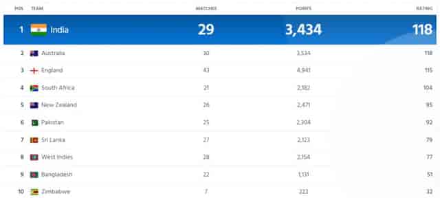 Image for ICC Men?s Test Team Rankings Updated After AUS vs PAK 1st Test | India-Australia Share The Top Spot| Full Men?s Test Standing