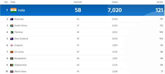 Image for ICC Men?s ODI Team Rankings Updated After India vs South Africa ODI Series 2023 | Full Men?s ODI Standing