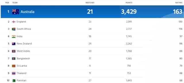 Image for ICC Women?s ODI Team Rankings Updated Before IND-W vs AUS-W ODI Series| Full ICC Women?s ODI Team Standings