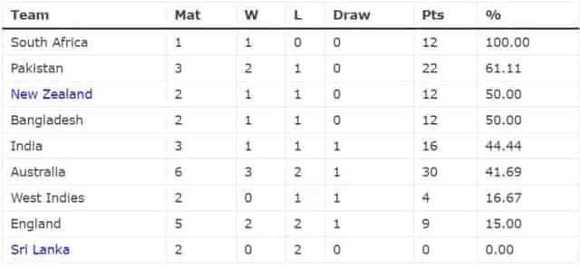 Image for ICC WTC Points Table Updated after IND vs RSA 1st Test | South Africa on TOP | ICC World Test Championship 2023-25