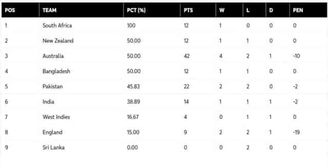 Image for ICC WTC Points Table Updated after AUS vs PAK 2nd Test | ICC World Test Championship 2023-25