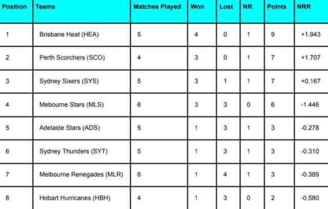 Image for BBL 2024 Points Table [Rank 1 to 10] Updated After Adelaide Strikers vs Melbourne Stars | Big Bash League 2023-24 Standings