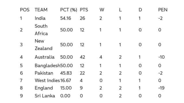 Image for ICC WTC Points Table Updated after IND vs RSA 2nd Test, India on Top | ICC World Test Championship 2023-25