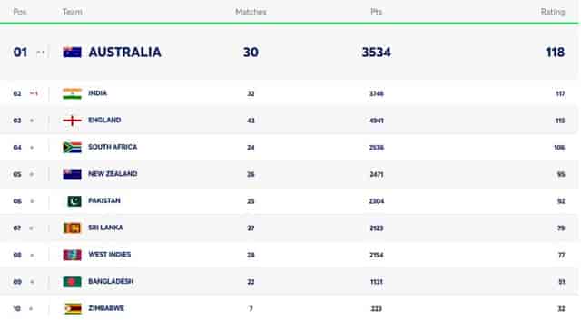 Image for ICC Men?s Test Team Rankings: Australia Dethrone India From Top Spot| Full Men?s Test Standing On 6 January