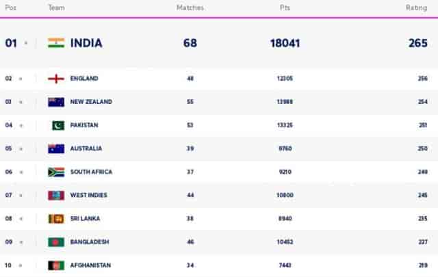 Image for ICC Men's T20I Team Rankings [Rank 1 to 10] Ahead of India vs Afghanistan T20I Series 2024 | ICC T20 Team Standings