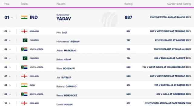 Image for ICC Men's T20I Batting Rankings: Suryakumar Yadav Still Number 1 With A Massive Lead | Full ICC Men's T20I Batting Standings