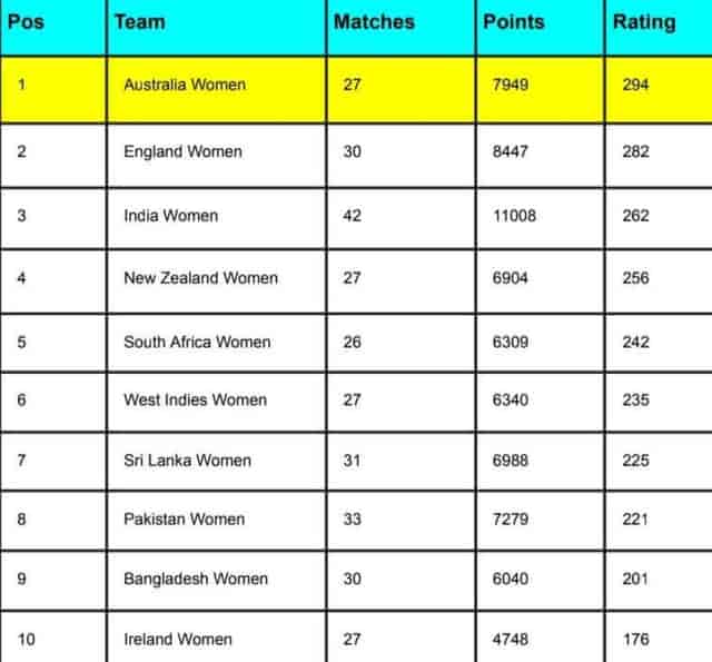 Image for ICC Women's T20I Team Rankings [Rank 1 to 10] Updated After India Women vs Australia Women 2nd T20I | ICC T20I Team Rankings