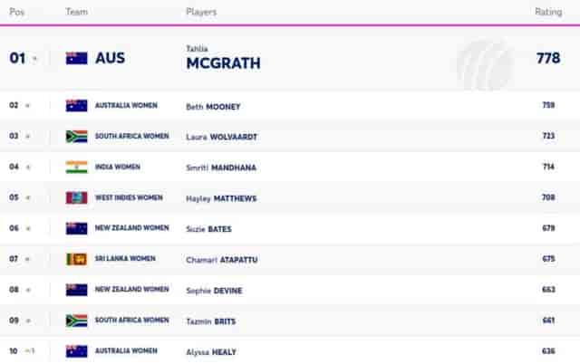 Image for ICC Women's T20I Player Rankings [Rank 1 to 10] Latest Updated After India Women vs Australia Women 2nd T20I 2024 | ICC T20I Player Rankings