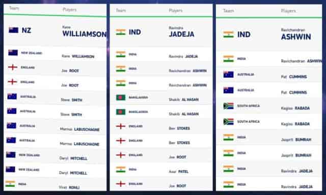 Image for ICC Test Player Rankings (Rank 1 to 10) Updated (10 January); Virat-Rohit in Top 10 | Full ICC Men?s Test Player Standings