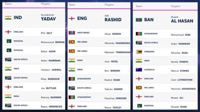 Image for ICC T20I Player Rankings (Rank 1 to 10) Updated on 17 January | Full ICC Men?s T20I Player Standings