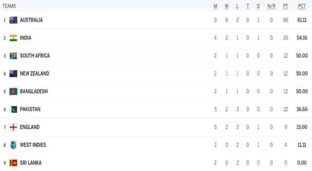 Image for ICC WTC Points Table Updated after AUS vs WI 1st Test | Australia-India At Top | ICC World Test Championship 2023-25