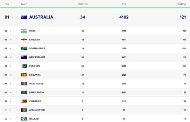 Image for ICC Men?s Test Team Rankings Updated Before IND vs ENG Test Series | India-England Ranked 2nd and 3rd Aiming the TOP Spot| Full Men?s Test Team Standings