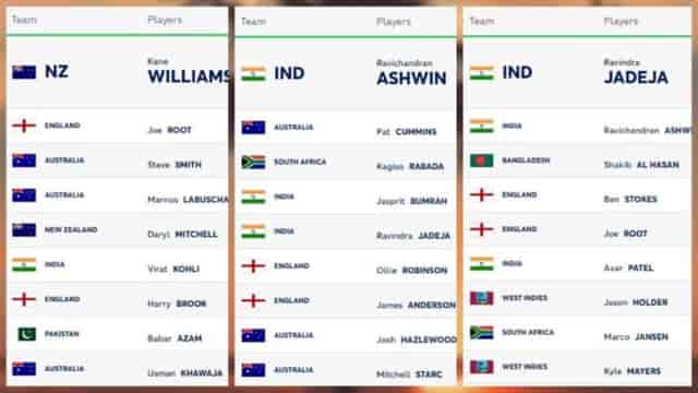 Image for ICC Test Player Rankings (Rank 1 to 10) Updated Before IND vs ENG Test Series | Full ICC Men?s Test Player Standings