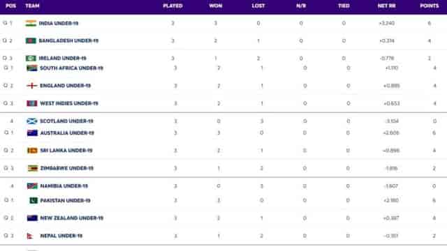 Image for ICC U19 World Cup 2024 Points Table Updated on 28 January; India, Pakistan Among Other Teams to Qualify For Super 6