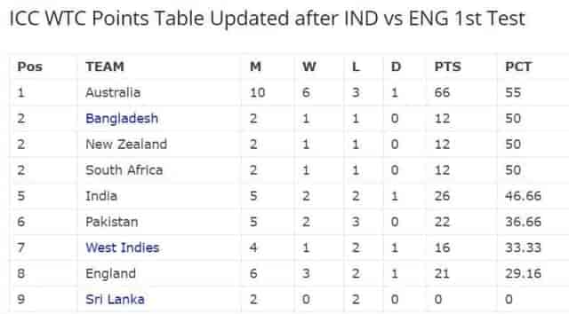 Image for ICC WTC Points Table Updated after IND vs ENG 1st Test | India dropped from the second position to fifth | ICC World Test Championship 2023-25