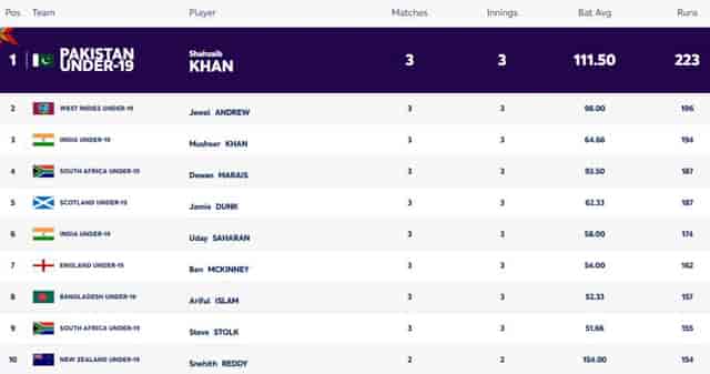 Image for ICC U19 World Cup 2024: Players with Most Runs and Most Wickets (29 Jan) | Player Rankings 1 ? 10