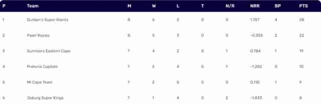 Image for SA20 2024 Points Table: Updated Standings [Jan 29] after Durban Super Giants vs Paarl Royals, Match 22 | SA20 2024 Team Updated Standings