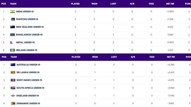 Image for ICC U19 World Cup 2024 Points Table Super 6 Updated on 30 January; India, Australia Leading The Board