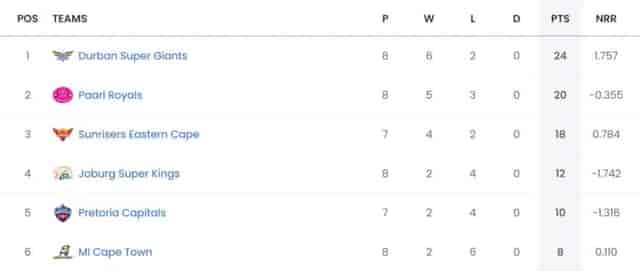 Image for SA20 League Points Table Updated (January 30) after MICT vs JSK, Mumbai Indians At BOTTOM | Latest Rankings SA20 [Rank 1 - 6]