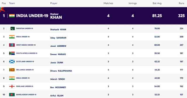 Image for ICC U19 World Cup 2024: Players with Most Runs and Most Wickets (31 Jan); Indian Players Leading The Chart | Player Rankings 1 ? 10