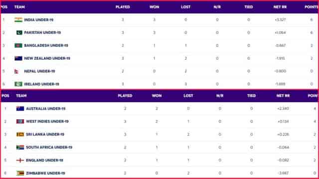 Image for ICC U19 World Cup 2024 Points Table Super 6 Updated on 31 January; India Continue To Dominate