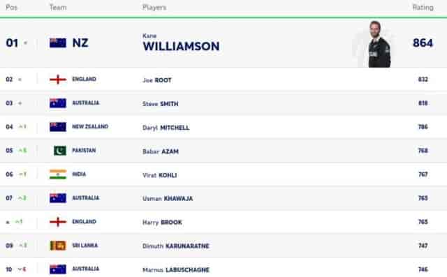 Image for ICC Test Player Rankings, Babar Azam Surpasses Virat Kohli Latest Updated After India vs England 1st Test 2024 | ICC Men's Test Player Standings