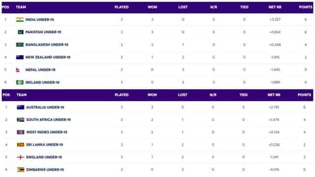 Image for ICC U19 World Cup 2024 Points Table Super 6 Updated on 01 February; India, Australia At The Top