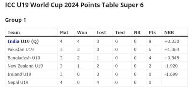 Image for ICC U19 World Cup 2024 Points Table Super 6 Updated after India vs Bangladesh; India U19 Qualified for Semi-Final