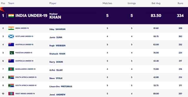 Image for ICC U19 World Cup 2024: Players with Most Runs and Most Wickets (3 FEB); Four Indian Players in the Leading Board | Player Rankings 1 ? 10