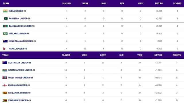 Image for ICC U19 World Cup 2024 Points Table Super 6 Updated on 04 February; India, Pakistan Officially Qualified For Semifinals.