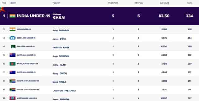 Image for ICC U19 World Cup 2024: Players with Most Runs and Most Wickets (5 FEB) | Player Rankings 1 ? 10