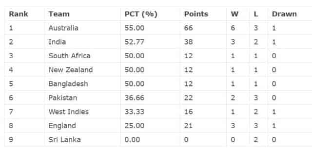 Image for ICC World Test Championship 2023?25 Updated Points Table after India vs England 2nd Test Match | India at Second | WTC Points Table