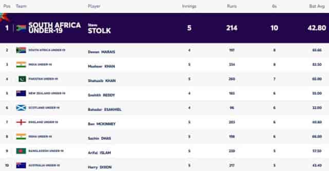 Image for ICC U19 World Cup 2024: Players with Most Sixes and Most Fours; India's Musheer, Sachin in Top 10 | Player Rankings 1 ? 10