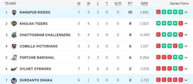 Image for BPL 2024 Points Table Updated [Feb 06] after RGR vs DDDH, BPL 2024 Most Runs, Most Wickets [Rank 1-10], Bangladesh Premier League 2024 Full Stats