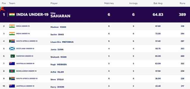 Image for ICC U19 World Cup 2024: Players with Most Runs and Most Wickets (7 FEB) Updated After IND vs SA Semifinal | Player Rankings 1 ? 10