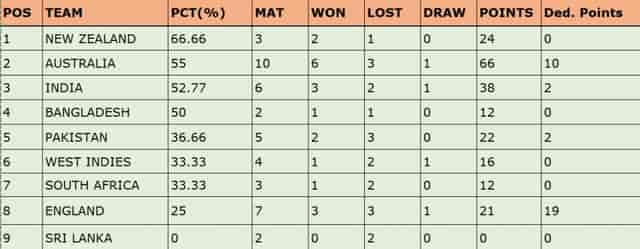 Image for ICC WTC Points Table Updated after NZ vs SA 1st Test | No. 1 NEW ZEALAND Leave Australia, India Behind| ICC World Test Championship 2023-25