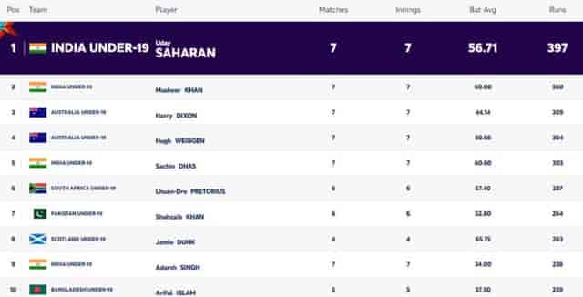 Image for ICC U19 World Cup 2024: Players with Most Runs and Most Wickets (12 FEB) Updated After IND vs AUS Final | Player Rankings 1 ? 10